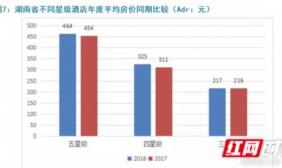 2018湖南酒店年度报告：房价连跌5年后回暖